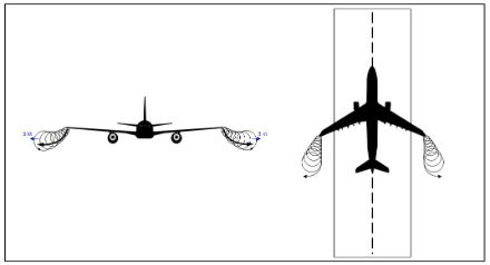Schema zur Veranschaulichung von Wirbelschleppen.