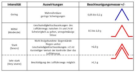 Tabelle zur Veranschaulichung der Turbulenzskala.