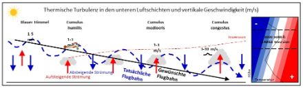 Schema zur Veranschaulichung konvektiver Turbulenzen.
