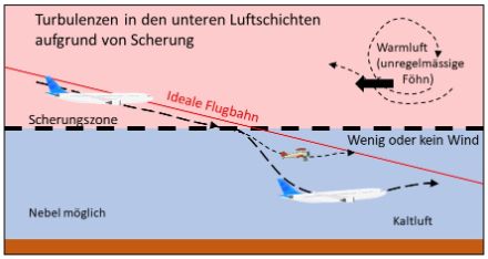 Schema zur Veranschaulichung der Scherturbulenzen in den unteren Schichten im Falle einer Inversion.