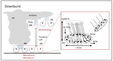 Schema zur Veranschaulichung der Downburst-Turbulenzen.