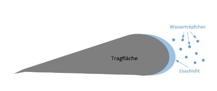 Schematische Darstellung der Vereisung an der Tragfläche.