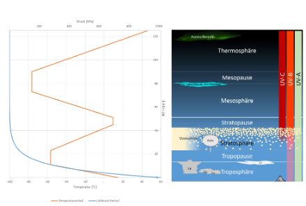 Vertikaler Aufbau der Atmosphäre. In der rechten Bildhälfte sind die verschiedenen Schichten der Atmosphäre und die in ihr vorkommenden Phänomene dargestellt. In der linken Bildhälfte ist der entsprechende Höhenverlauf der Temperatur und des Luftdrucks dargestellt