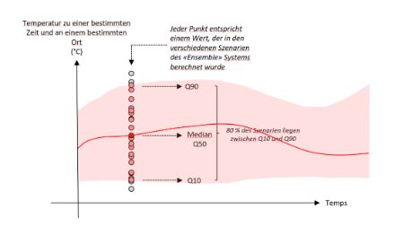 Diagramm, dass die prognostizierte Temperaturentwicklung für den Medianwert sowie die Bandbreite zwischen dem 10-%- und 90-%-Quantil 