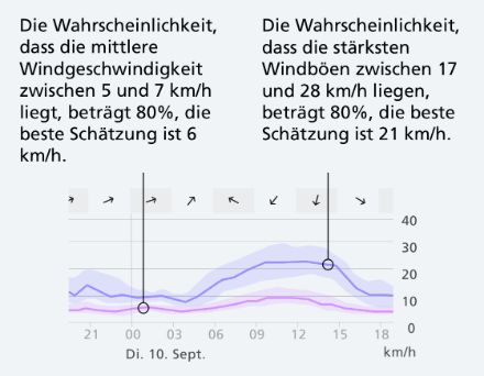 Das Bild zeigt zwei Grafiken mit erklärenden Texten zur Wahrscheinlichkeit von Windgeschwindigkeiten und Windböen.   Links: Der Text erklärt, dass die Wahrscheinlichkeit, dass die mittlere Windgeschwindigkeit zwischen 5 und 7 km/h liegt, 80 % beträgt, wobei die beste Schätzung 6 km/h ist. Die Grafik darunter zeigt eine blaue Linie mit einem schattierten Bereich, der die Unsicherheit darstellt. Die Windgeschwindigkeiten sind entlang der X-Achse nach Zeit und der Y-Achse in km/h aufgetragen.  Rechts: Der Text beschreibt, dass die Wahrscheinlichkeit, dass die stärksten Windböen zwischen 17 und 28 km/h liegen, ebenfalls 80 % beträgt, wobei die beste Schätzung 21 km/h ist. Die zugehörige Grafik zeigt eine ähnliche Visualisierung wie die linke, jedoch mit höheren Windgeschwindigkeiten.  Beide Grafiken visualisieren Unsicherheitsbereiche, die durch unterschiedliche Schattierungen dargestellt werden.