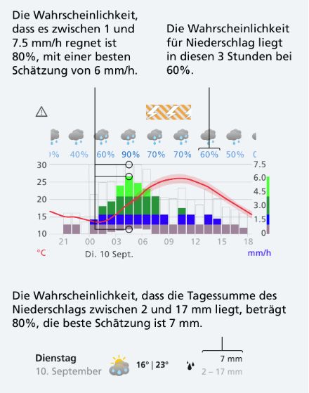 Grafik zur erwarteten Entwicklung von Temperatur und Niederschlag, sowohl für die besten Prognose als auch mithilfe von Unsicherheitsbereichen. 