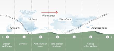 Illustration, die den Durchzug von Warm- und Kaltfront in sieben Phasen darstellt.