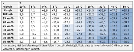 Dargestellt ist die berechnete WCT bei einer aktuellen Windgeschwindigkeit v sowie der gemessenen Temperatur T. Ein Beispiel: Bei einer Lufttemperatur von 0 °C und einer Windgeschwindigkeit von 50 km/h beträgt die Windchill-Temperatur etwa -8 °C.