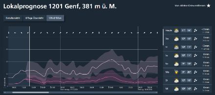 Das Bild zeigt eine Wetterprognose für den Standort 1201 Genf auf 381 m ü. M. Es enthält eine grafische Darstellung der Windgeschwindigkeit und -richtung über einen Zeitraum von zwei Tagen, beginnend von Mittwoch bis Freitag. Die Windstärke ist in km/h angegeben, und die unsicheren Bereiche sind durch halbtransparente Zonen visualisiert, die auf mögliche Schwankungen in der Vorhersage hinweisen. Auf der rechten Seite befindet sich eine Tabelle mit den Wettervorhersagen für die kommenden Tage, die Informationen zu Temperatur, Niederschlagswahrscheinlichkeit und Niederschlagsmenge in Millimetern enthält.