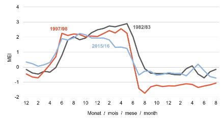 Liniendiagramm zum El Niño Verlauf 1982/82, 1997/98 und 2015/16.