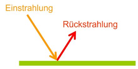 Grafik mit einem langen Pfeil auf eine Oberfläche (Einstrahlung) und einem kurzen Pfeil (Rückstrahlung) von der Oberfläche weg.
