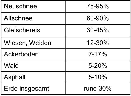 Tabelle mit Albedowerten von verschiedenen Oberflächen.