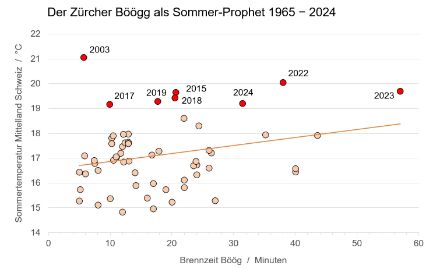 Punktdiagramm der Sommertemperatur im Mittelland der Schweiz in Abhängigkeit der Brennzeit des Bööggs mit linearer Regression seit 1965.