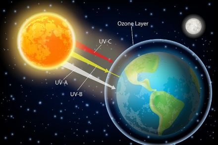 Weltallperspektive der Sonne, von der verschiedene UV-Strahlungen ausgehen und auf die Erde treffen. 