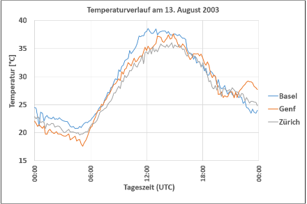 Tageshöchsttemperaturen von über 35 Grad kommen überregional in den Niederungen der Alpennordseite eher selten vor. Ein Beispiel war der extrem heisse 13. August 2003, als am Nachmittag von Genf bis in die Ostschweiz verbreitet 35 Grad überschritten wurden, so auch an den Stationen Basel, Genf und Zürich.