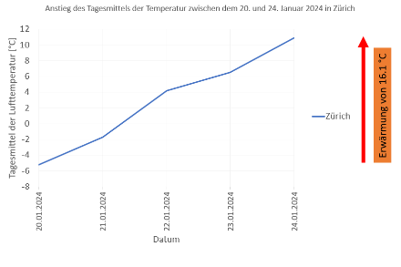 In Zürich stieg das Tagesmittel der Temperatur innert nur 4 Tagen von -5.2 °C (am 20. Januar 2024) auf 10.9 °C (am 24. Januar 2024) an.