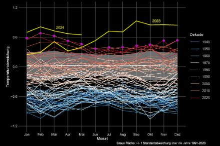 Monatliche Abweichungen der Lufttemperatur (in °C) im Vergleich zur Normperiode 1991-2020, von Januar 1940 bis April 2024, dargestellt als Zeitreihen für jedes Jahr. Die Jahre 2023 und 2024 werden durch eine dicke gelbe Linie dargestellt, während die anderen Jahre durch dünne Linien dargestellt werden, die je nach Jahrzehnt schattiert sind, von blau (1940er Jahre) bis ziegelrot (2020er Jahre). Die grau schattierte Fläche stellt die Standardabweichung über die Jahre 1991-2020 dar. Bisherige Rekordmonate sind mit einem violetten Punkt gekennzeichnet. Quelle der Daten: ERA5, C3S/ECMWF