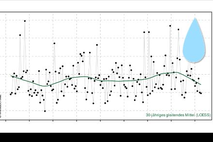 Klimaindikatoren Niederschlag