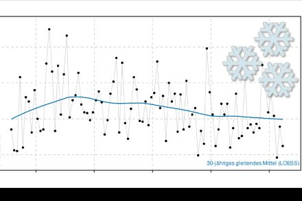 Klimaindikatoren Schnee