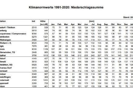 Normwerte pro Messgrösse