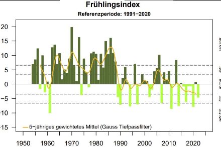Frühlingsindex