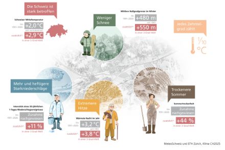 Eine Landschaft mit vier Personen veranschaulicht die Kernaussagen von Klima CH2025.